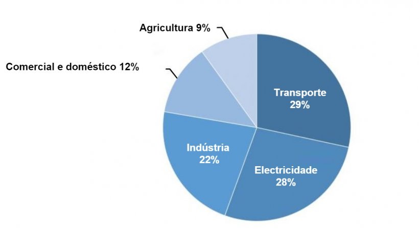 Figura 1. Emissões totais de gases com efeito estufa nos E.U.A. por sector económico em 2017.&nbsp; Fonte: U.S. EPA.
