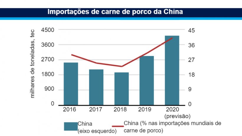 Importações de carne de porco da China. Fonte: FAO.
