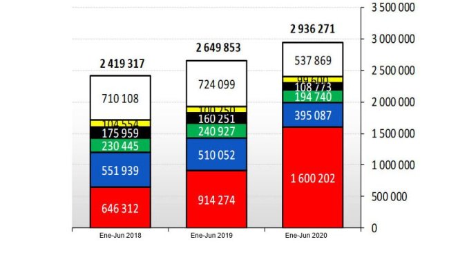 Fig. 1 UE: Exportações de carne de porco em toneladas peso carcaça. Fonte: DG Agri.