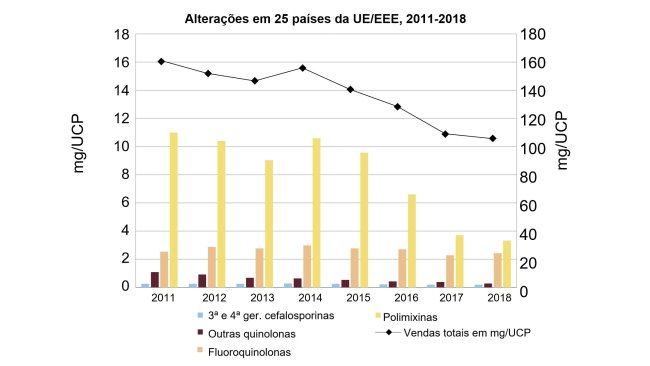 Alterações nas vendas totais agregadas em mg/UCP, bem como as vendas de fluoroquinolonas, outras quinolonas, cefalosporinas de terceira e quarta geração e polimixinas, para 25 países da UE/EEE, entre 2011 e 2018 (observe a diferença nas escalas dos eixos y). Fonte: Agência Europeia do Medicamento, 2020.