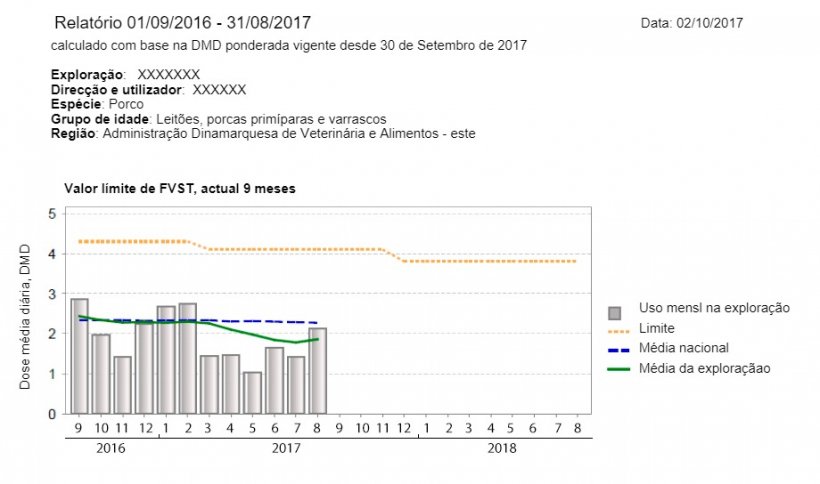 Imagem 1. Exemplo de um relatório VETSTAT de uma exploração de porcos dinamarquesa. Eixo Y = dose diária média, eixo X = Meses