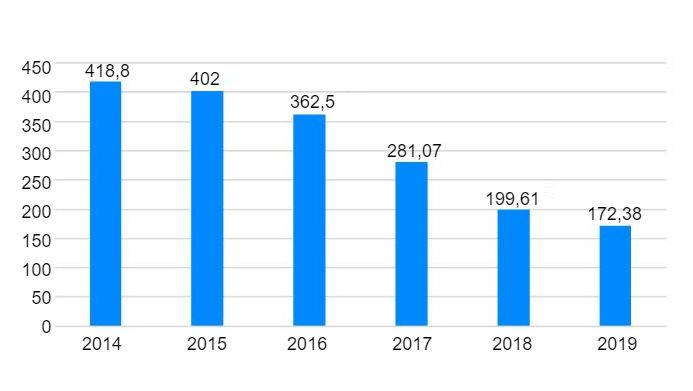 Figura 1. Venda de antibi&oacute;ticos veterin&aacute;rios em Espanha 2014-2019 (mg/PCU). Fonte: resistenciaantibioticos.es/es

