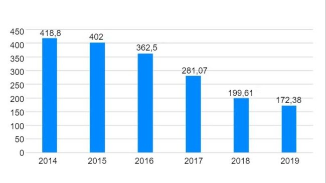 Figura 1. Venda de antibióticos veterinários em Espanha 2014-2019 (mg/PCU). Fonte: resistenciaantibioticos.es/es