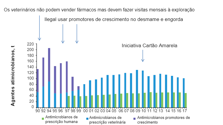Figura 2. Quantidade de antibi&oacute;ticos em prescri&ccedil;&otilde;es veterin&aacute;rias e de medicina humana na Dinamarca. A iniciativa do Cat&atilde;o Amarelo foi implementada em Julho de 2010.
