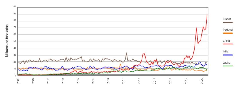 Gr&aacute;fico1. Evolu&ccedil;&atilde;o mensal da exporta&ccedil;&atilde;o de carca&ccedil;as e pe&ccedil;as de Espanha para Fran&ccedil;a, It&aacute;lia, Portugal, China e Jap&atilde;o. Fonte: AEAT.
