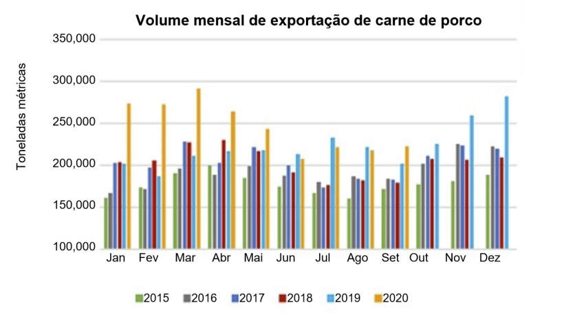 Fonte: USMEF.