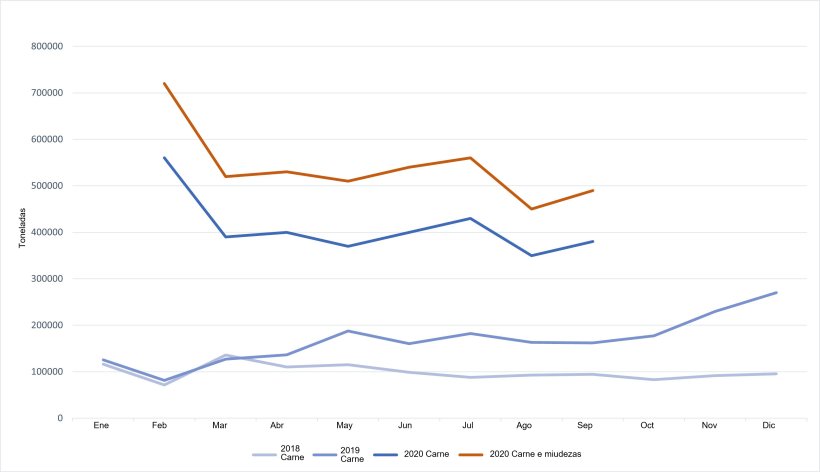 Evolução das exportações chinesas de carne de porco e miudezas