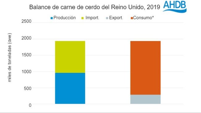 Fonte: Defra, IHS Maritime and Trade - Global Trade Atlas®, HMRC, AHDB. *Oferta disponível para consumo (calculada)