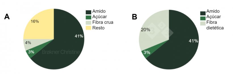 Figura 2. Uma dieta, duas análises diferentes para quantificar o conteúdo total de hidratos de carbono (64%) de uma dieta comercial de transição. (A) A análise proximal tem as suas limitações e desconhece-se 16% da fracção de fibra. (B) A análise enzimático-química identifica todas as fracções e hidratos de carbono.