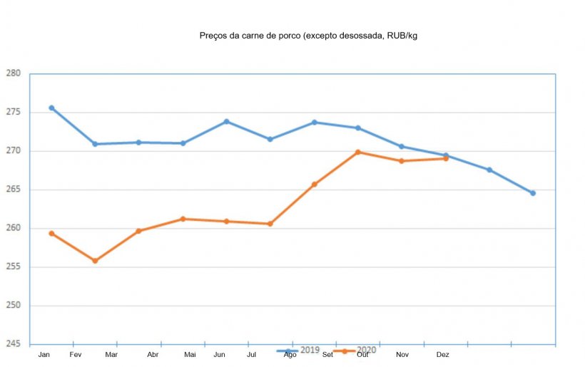 Pre&ccedil;os da carne de porco
