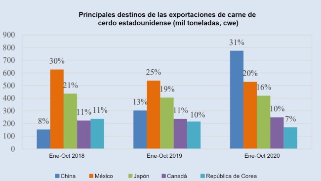 Fonte: FAO. 2020. Revisão do mercado da carne: perspectivas e tendências emergentes, Dezembro de 2020. FAO
