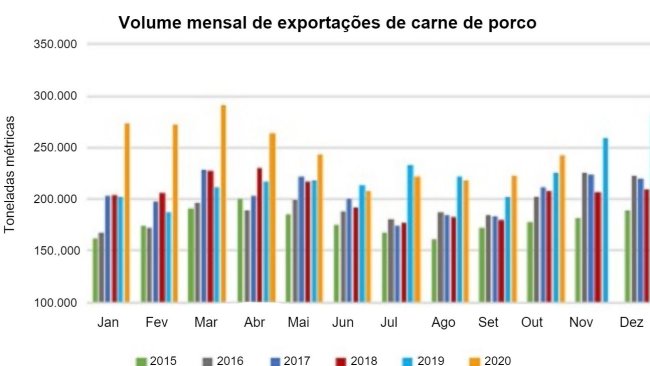 Fonte: USMEF.