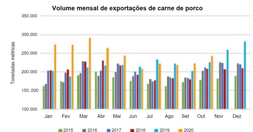 Fonte: USMEF.
