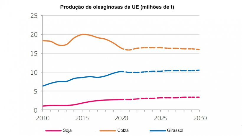 Fonte: EC (2020), EU agricultural outlook for markets, income and environment, 2020-2030. European Commission, DG Agriculture and Rural Development, Brussels.
