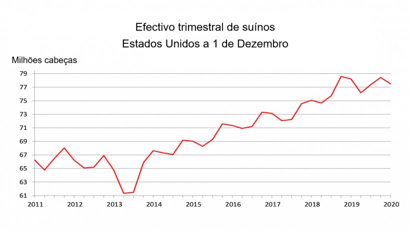 Fonte: USDA.
