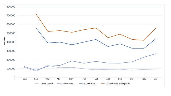 Evolução das importações chinesas de carne de porco. Fonte: 333 a partir de dados do GACC.
(Nota: Fevereiro mostra os dados acumulados de Janeiro e Fevereiro)