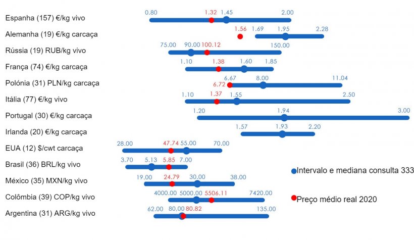 Gráfico 1. Preço médio em 2020: Comparação entre as previsões dos utilizadores de 333 (recolhidas entre Fevereiro e Abril de 2020) e o preço médio real registado durante todo o exercício. Para cada é mostrado o intervalo de respostas através da barra azul, onde estão representados os valores máximo, mínimo e a mediana. O preço médio real em 2020 é indicado com um ponto vermelho. Entre parêntesis o número de dados analisados.
