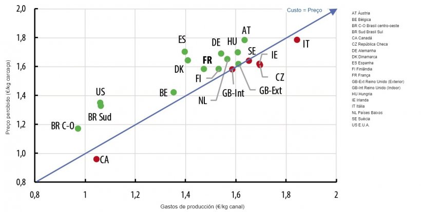 Comparação dos custos e preço percibido em 2019. ( Fonte: Ifip a partir de dados de Interpig).
