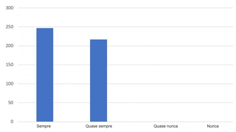 Respostas à pergunta: A informação oferecida pela 333 cumpre as suas expectativas?