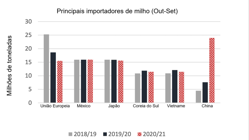 Fonte: USDA.
