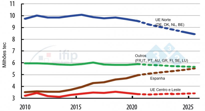 Evolu&ccedil;&atilde;o da produ&ccedil;&atilde;o e consumo dos Pa&iacute;ses da UE
