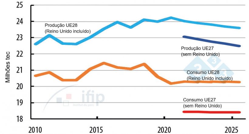 Evolu&ccedil;&atilde;o da produ&ccedil;&atilde;o e consumo na UE.
