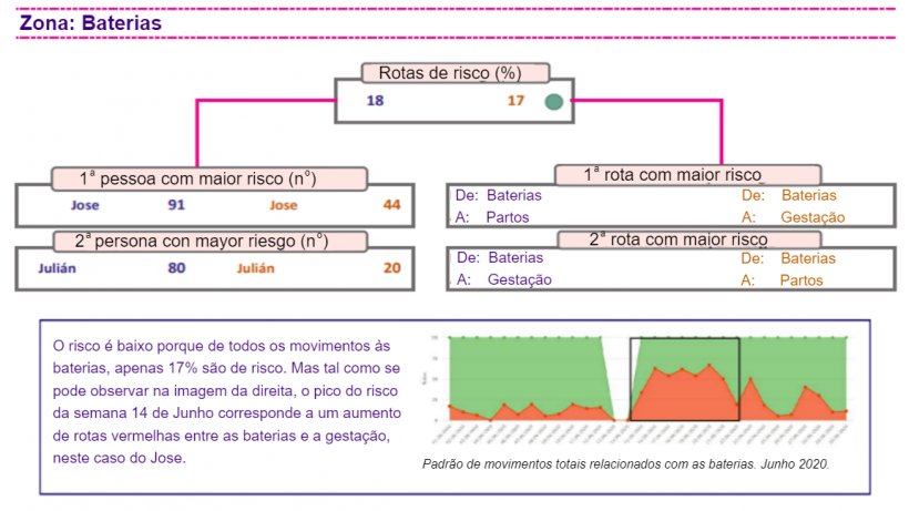 Figura 1. Análise do padrão de movimentos numa exploração com o sistema de controlo digital da biossegurança