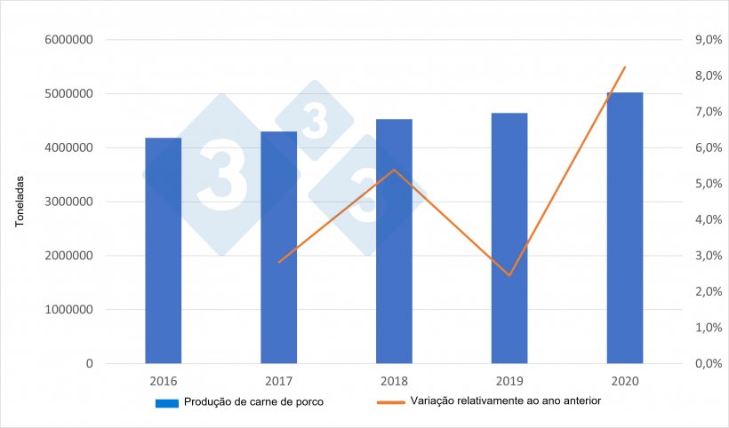 Produ&ccedil;&atilde;o espanhola de carne de porco. Fonte: 333 a partir de dados do Minist&eacute;rio da Agricultura
