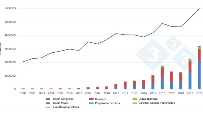Evolução das exportações europeias de produtos suínos para a China. Fonte: 333 a partir de dados da DG Agri