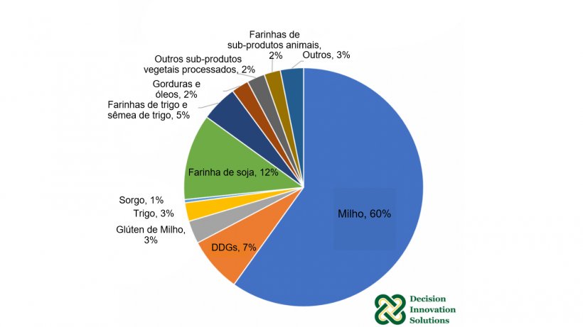 Composi&ccedil;&atilde;o estimada da dieta dos su&iacute;nos dos Estados Unidos em 2019. Fonte: IFEEDER.
