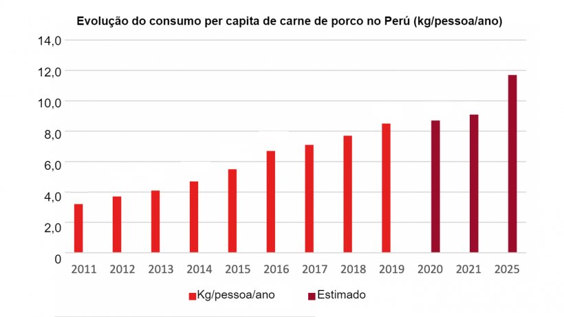 Fonte: Conselho de Comércio de Dinamarca, da Associação Peruana de Suinicultores, 2021.
