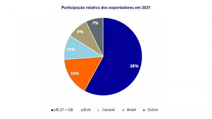 São esperadas para 2021 mudanças nas participações relativas dos exportadores e reduções nos volumes totais de todas as origens. Fonte: Rabobank.
