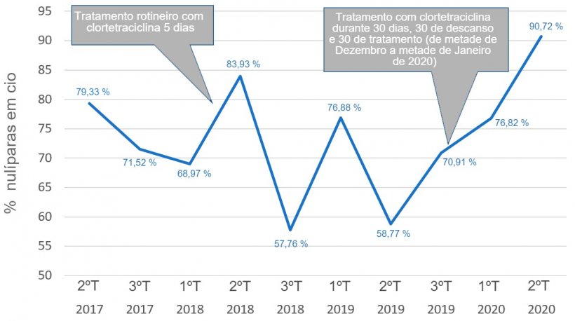 Gr&aacute;fico&nbsp;1. Evolução da percentagem de nulíparas com sinais de cio.
