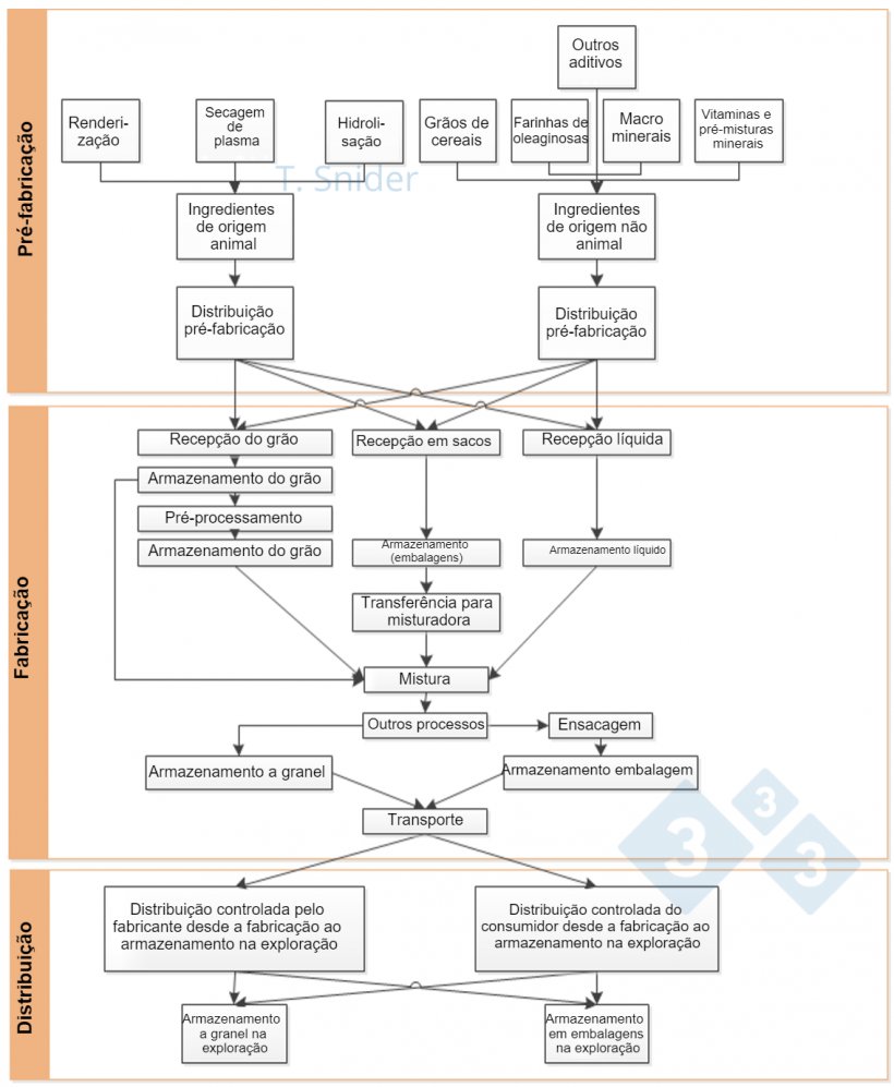 Imagem 1. Diagrama de fluxo da cadeia de abastecimento de alimentos. Fonte: Avaliaçao de riscos da Universidade de Minnesota (2014, Snider)