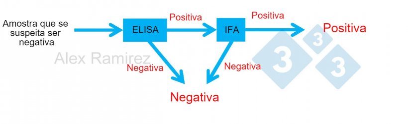 Diagrama mostrando o uso de PRRS IFA como um teste de confirmação para amostras que são inesperadamente positivas para PRRS por ELISA Uma amostra suspeita de ser negativa e ELISA negativa é considerada negativa. Se esta amostra for inesperadamente positiva, um PRRS IFA pode ser realizado como um teste de confirmação. Se o teste IFA for positivo, a amostra é confirmada como positiva. Se o teste IFA for negativo, assumiremos que foi um falso positivo, desde que o PCR também seja negativo para confirmar que não há infecção recente.