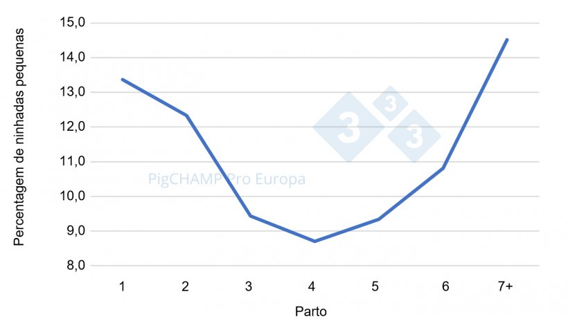 Gr&aacute;fico 2. Distribui&ccedil;&atilde;o percentual das ninhadas pequenas (NV&le;9 leit&otilde;es) segundo o n&uacute;mero de parto, 2018-2019.
