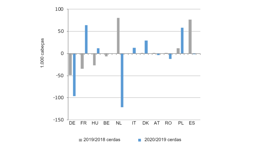 Altera&ccedil;&atilde;o no n&uacute;mero de porcas reprodutoras nos principais pa&iacute;ses produtores da UE. Fonte: DG Agricultura e Desenvolvimento Rural, baseado na Eurostat.
