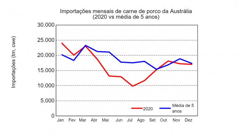 Fonte: USDA, do Australian Bureau of Statistics.
