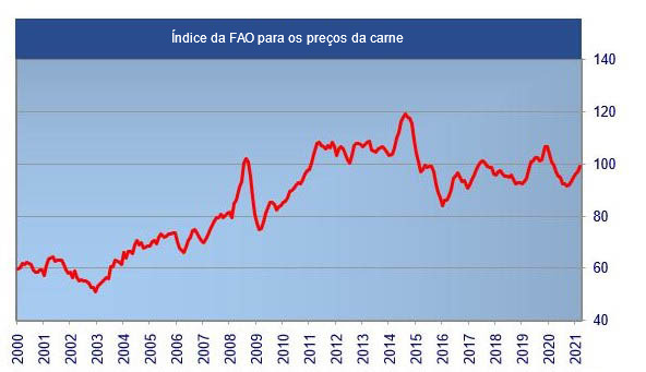 &Iacute;ndice da FAO para os pre&ccedil;os da carne
