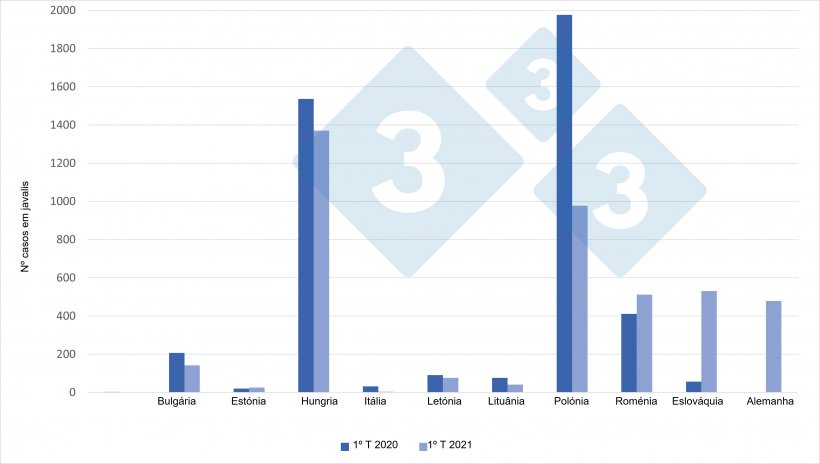 Casos de PSA em javalis (1&ordm; trimestre de 2021 vs 1&ordm; trimestre de 2020)
