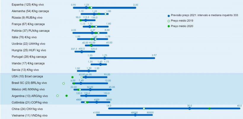 Figura 1. Preço médio em 2021: Comparação entre as previsões dos utilizadores de 333 (recolhidas entre 25 de Janeiro e 25 de Fevereiro de 2021) e o preço médio real para 2019 e 2020. Para cada país, o intervalo de respostas é mostrado através da barra azul, onde são representados os valores máximo, mínimo e a mediana. O preço médio real em 2019 e 2020 é indicado com pontos verdes. O número de dados analisados é mostrado entre parêntesis.
