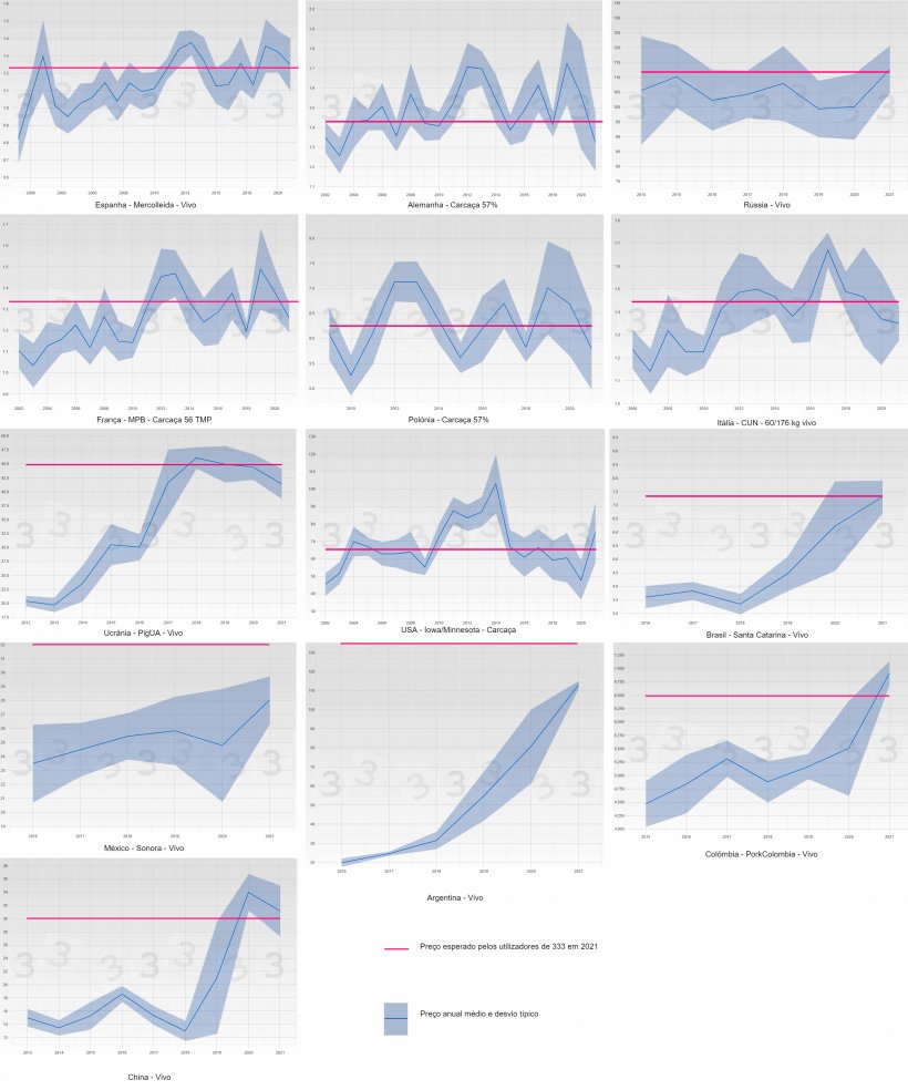 Figura 3. Evolução do preço médio e desvio típica por ano e país (azul). A rosa é mostrada a mediana do preço médio em 2021 obtida na consulta 333.