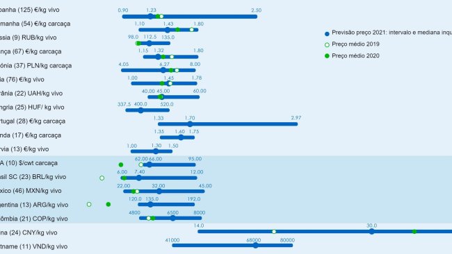 Figura 1. Preço médio em 2021: Comparação entre as previsões dos utilizadores de 333 (recolhidas entre 25 de Janeiro e 25 de Fevereiro de 2021) e o preço médio real para 2019 e 2020. Para cada país, o intervalo de respostas é mostrado através da barra azul, onde são representados os valores máximo, mínimo e a mediana. O preço médio real em 2019 e 2020 é indicado com pontos verdes. O número de dados analisados é mostrado entre parêntesis.