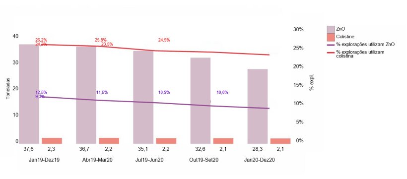Evolução da utilização de ZnO e de colistina nas explorações belgas de suínos (2019-2020)