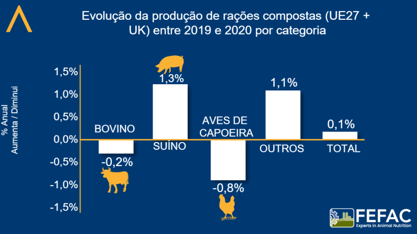 Evolu&ccedil;&atilde;o da produ&ccedil;&atilde;o de ra&ccedil;&otilde;es compostas por esp&eacute;cie. Fonte: FEFAC.
