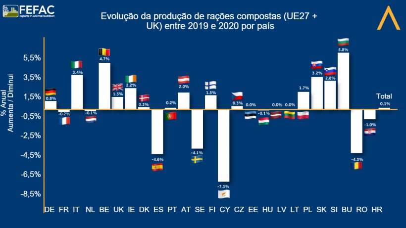 Evolução da produção de rações compostas por país. Fonte: FEFAC.