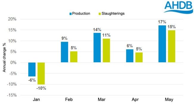 Variação anual da produção de carne de porco do Reino Unido - 2021. Fonte: Defra.