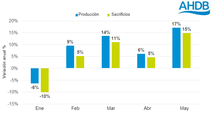 Variação anual da produção de carne de porco do Reino Unido - 2021. Fonte: Defra.
