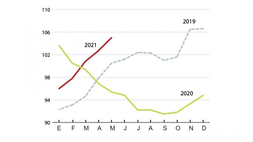 &Iacute;ndice de preços internacionais da carne (2014-2016 = 100). Fonte: FAO.
