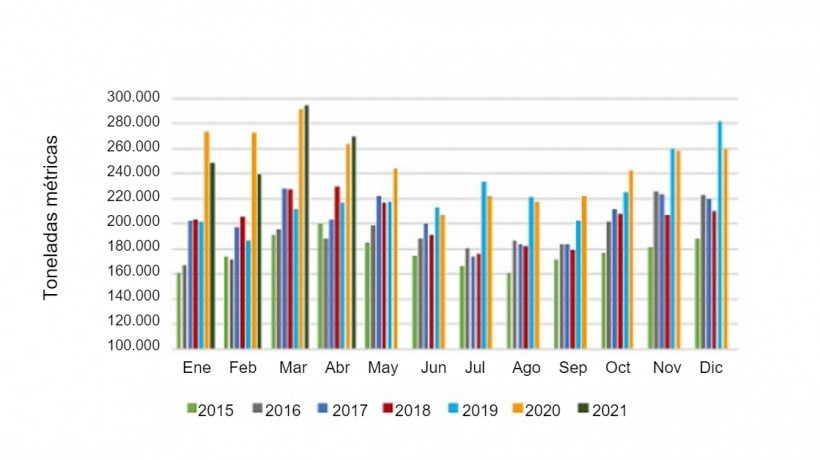 Volume mensal de exportação de de carne de porco. Fonte: USMEF
